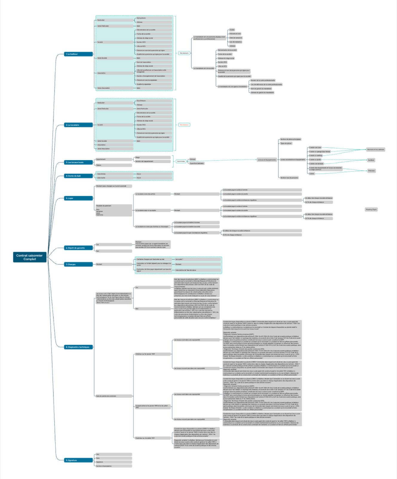 Carte de décision du moteur de génération de contrats, avec l'arborescence des questions posées à l'hôte et les branches du document.