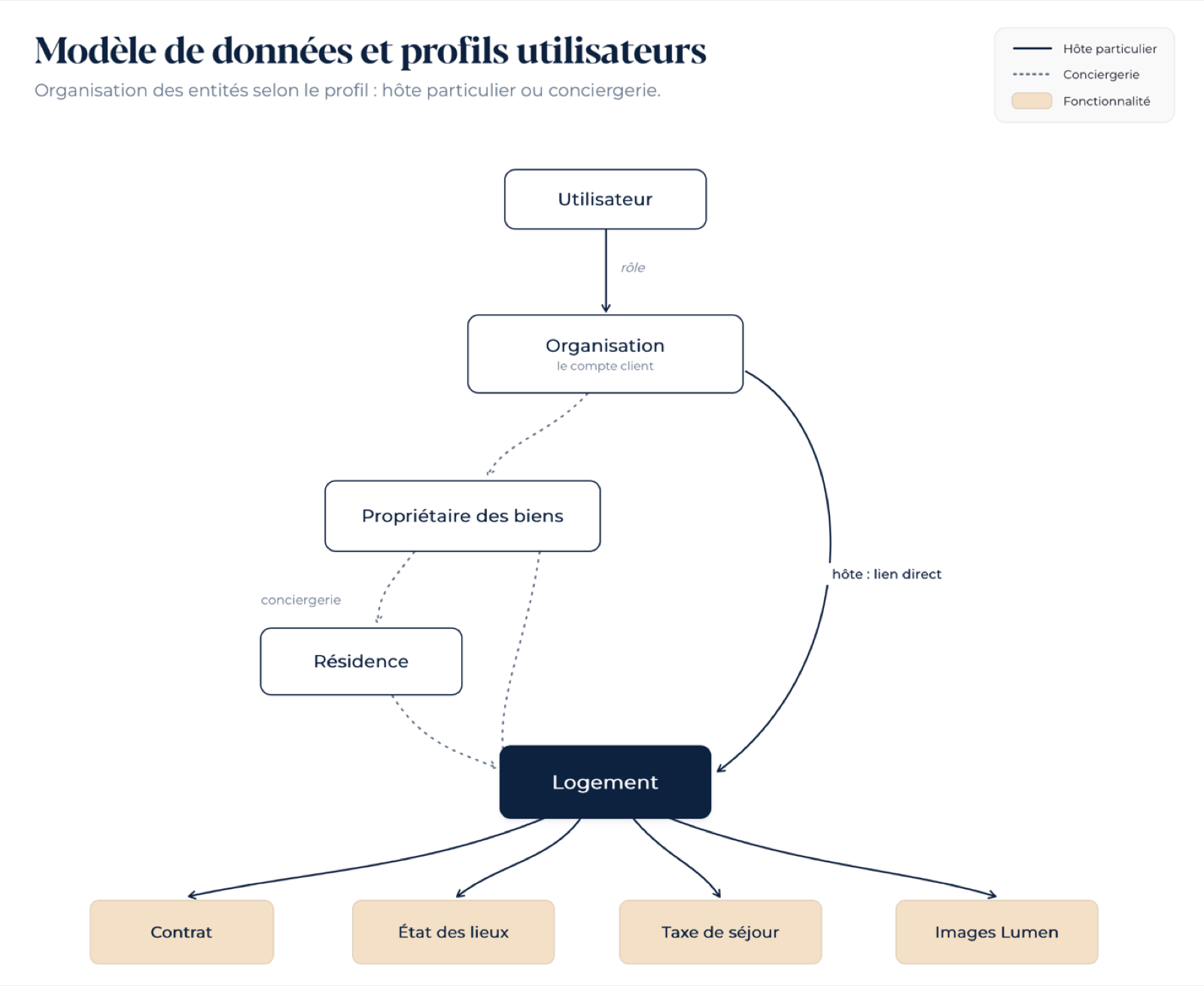 Modèle de données. L'hôte particulier est relié directement à ses logements, la conciergerie passe par des propriétaires et des résidences.