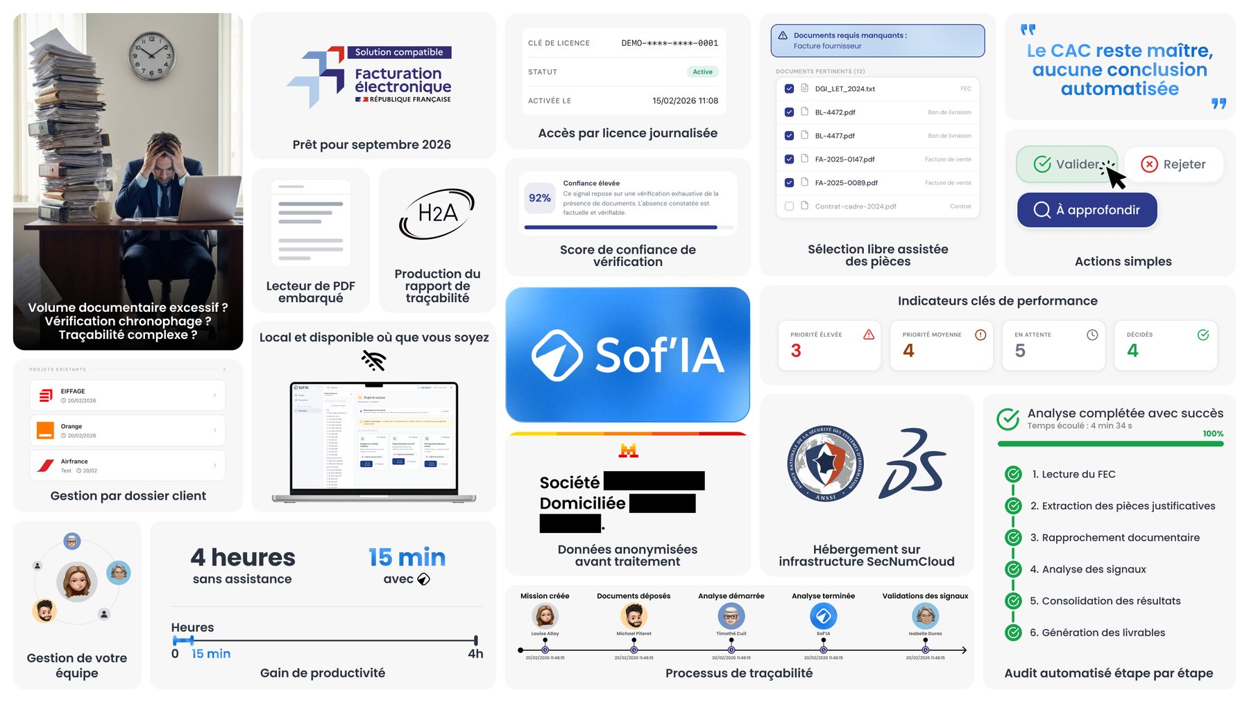La planche de présentation de Sof'IA, avec le problème, les écrans, les garanties de sécurité, le gain de temps visé et les six étapes de l'analyse.